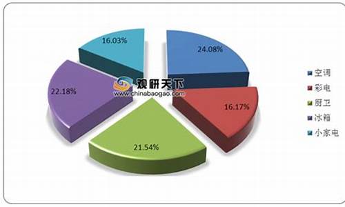 家电市场占有率排名_家电市场份额排名