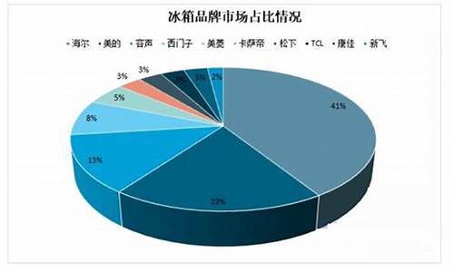 冰箱市场份额排名_冰箱大品牌排行榜前十名