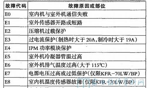 春兰空调故障代码e2_春兰空调故障代码E4