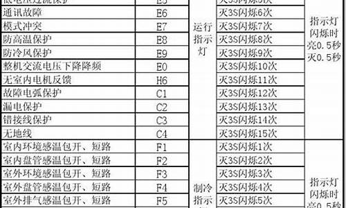 格力空调维修代码表_格力空调维修代码表大全