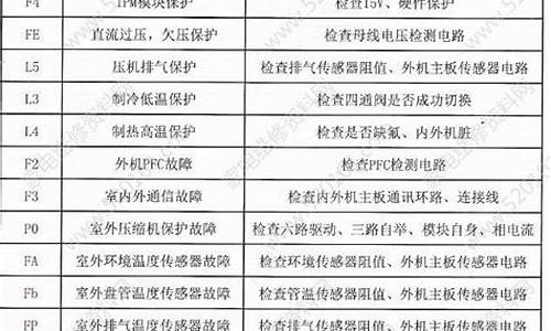 格兰仕空调故障代码表_格兰仕空调故障码大全