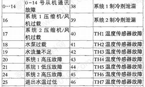 麦克维尔空调故障代码L1_麦克维尔空调故障代码l3