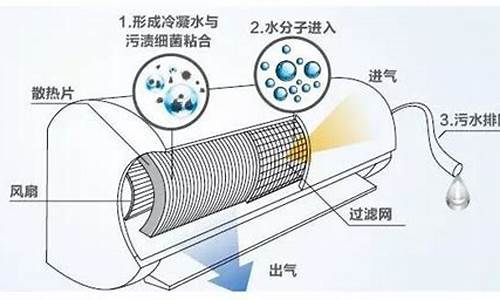 自清洁空调原理_自清洁空调原理是什么