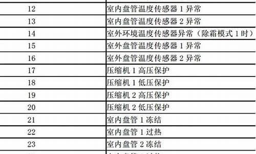 美意空调水机故障代码_美意空调水机故障代码Ed